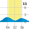 Gaskins Point tide chart for Wednesday, February 11, 2026