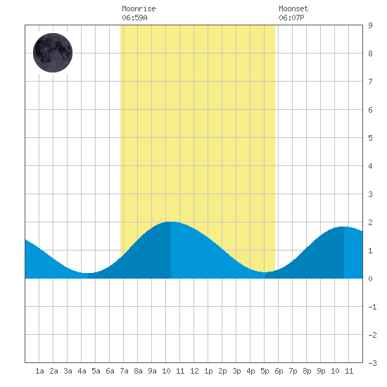 Gaskins Point tide chart for Tuesday, February 17, 2026