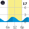 Gaskins Point tide chart for Tuesday, February 17, 2026