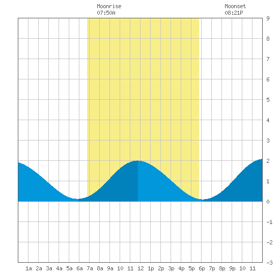 Gaskins Point tide chart for Thursday, February 19, 2026