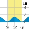 Gaskins Point tide chart for Thursday, February 19, 2026