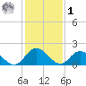 Gaskins Point tide chart for Sunday, February 1, 2026