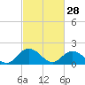 Gaskins Point tide chart for Saturday, February 28, 2026