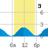 Gaskins Point tide chart for Tuesday, February 3, 2026