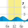Gaskins Point tide chart for Saturday, February 7, 2026