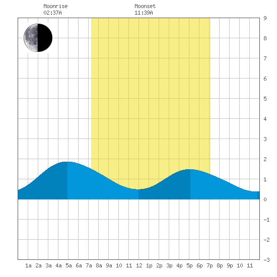 Gaskins Point tide chart for Wednesday, March 11, 2026