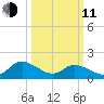 Gaskins Point tide chart for Wednesday, March 11, 2026