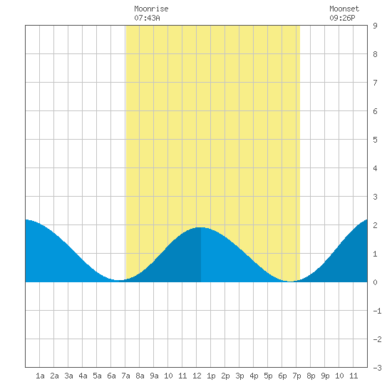 Gaskins Point tide chart for Friday, March 20, 2026