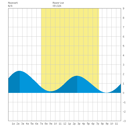 Gaskins Point tide chart for Monday, March 23, 2026
