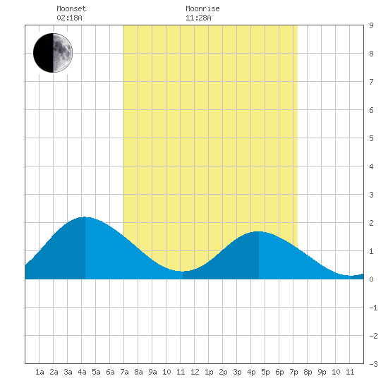 Gaskins Point tide chart for Wednesday, March 25, 2026