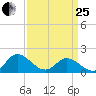 Gaskins Point tide chart for Wednesday, March 25, 2026