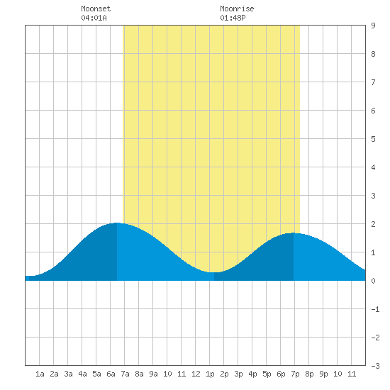 Gaskins Point tide chart for Friday, March 27, 2026