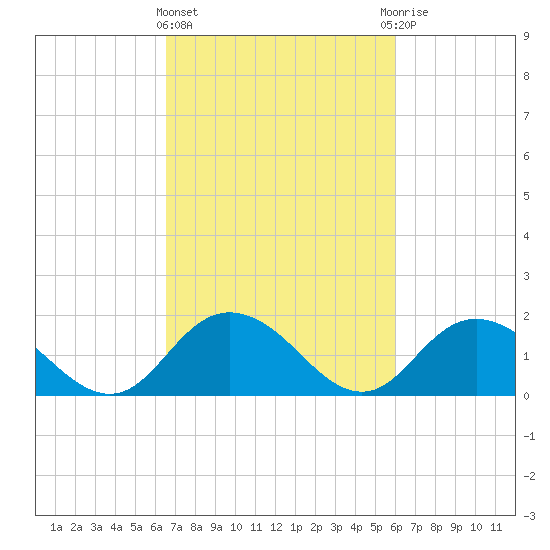 Gaskins Point tide chart for Monday, March 2, 2026