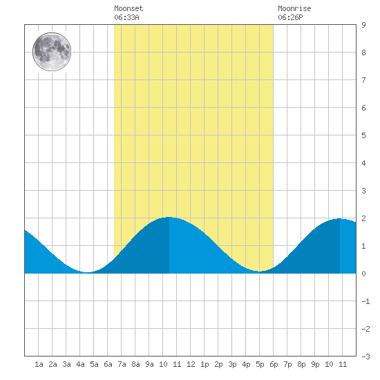 Gaskins Point tide chart for Tuesday, March 3, 2026