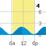Gaskins Point tide chart for Wednesday, March 4, 2026