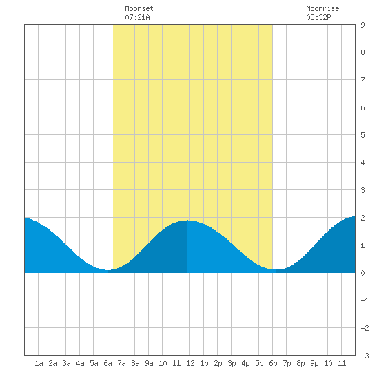 Gaskins Point tide chart for Thursday, March 5, 2026