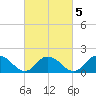 Gaskins Point tide chart for Thursday, March 5, 2026