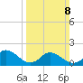 Gaskins Point tide chart for Sunday, March 8, 2026