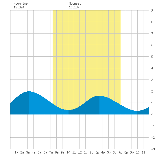 Gaskins Point tide chart for Monday, March 9, 2026