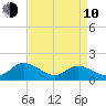 Gaskins Point tide chart for Friday, April 10, 2026