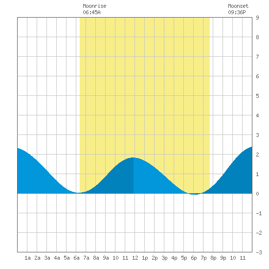 Gaskins Point tide chart for Saturday, April 18, 2026