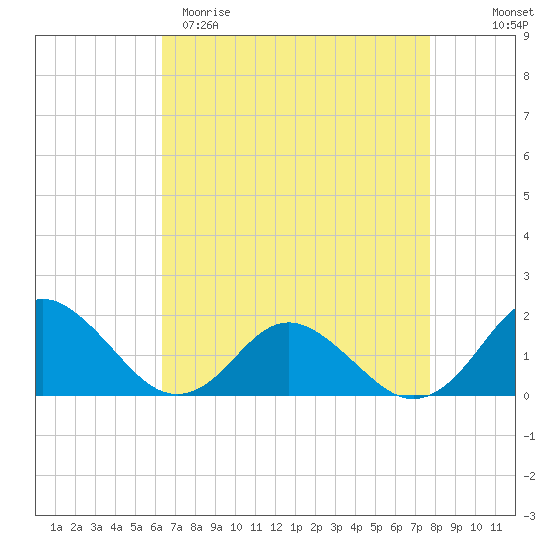 Gaskins Point tide chart for Sunday, April 19, 2026