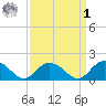 Gaskins Point tide chart for Wednesday, April 1, 2026