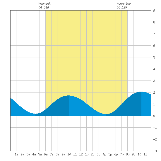 Gaskins Point tide chart for Wednesday, April 29, 2026