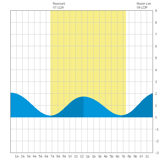 Gaskins Point tide chart for Friday, April 3, 2026