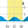 Gaskins Point tide chart for Friday, April 3, 2026