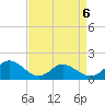 Gaskins Point tide chart for Monday, April 6, 2026