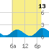 Gaskins Point tide chart for Wednesday, May 13, 2026