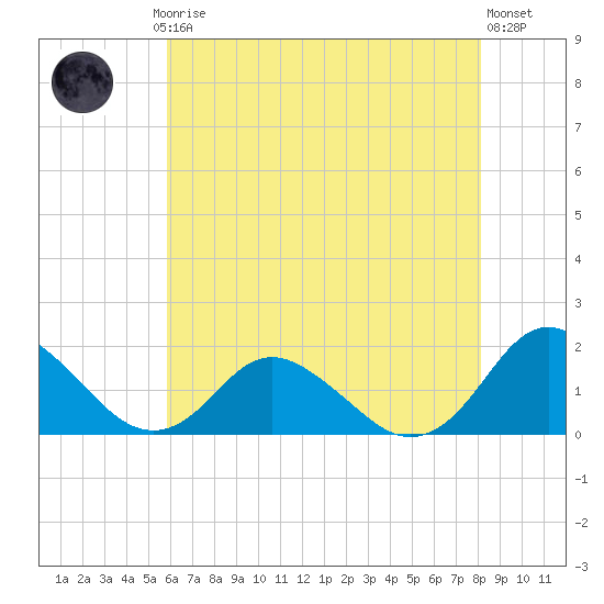 Gaskins Point tide chart for Saturday, May 16, 2026