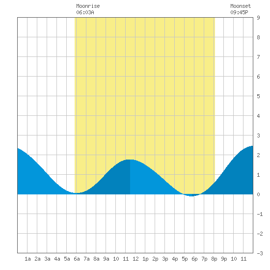 Gaskins Point tide chart for Sunday, May 17, 2026