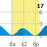 Gaskins Point tide chart for Sunday, May 17, 2026