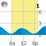 Gaskins Point tide chart for Friday, May 1, 2026