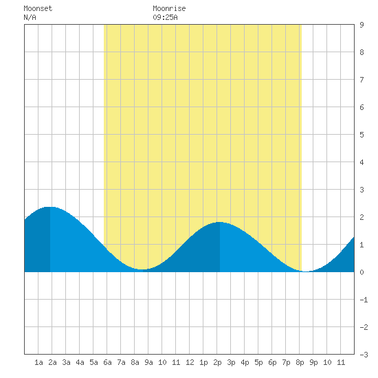 Gaskins Point tide chart for Wednesday, May 20, 2026