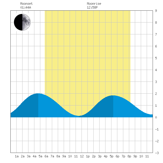 Gaskins Point tide chart for Saturday, May 23, 2026