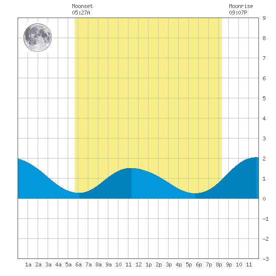 Gaskins Point tide chart for Sunday, May 31, 2026