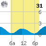 Gaskins Point tide chart for Sunday, May 31, 2026