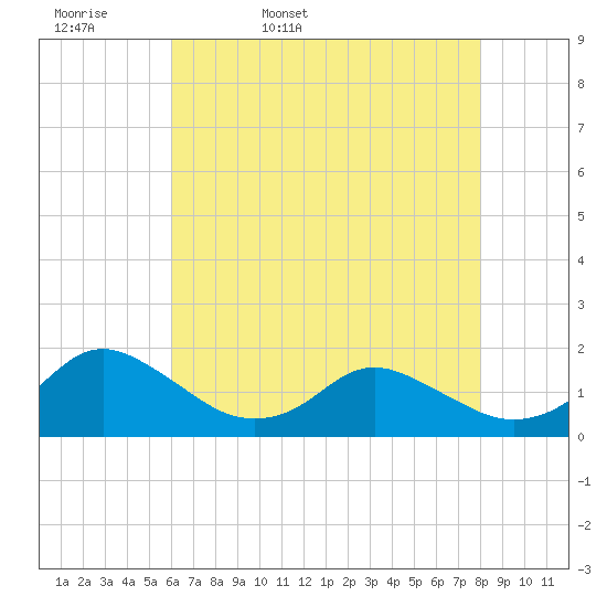 Gaskins Point tide chart for Thursday, May 7, 2026