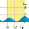 Gaskins Point tide chart for Thursday, June 11, 2026