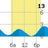 Gaskins Point tide chart for Saturday, June 13, 2026
