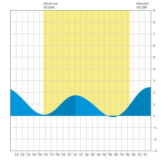Gaskins Point tide chart for Monday, June 15, 2026