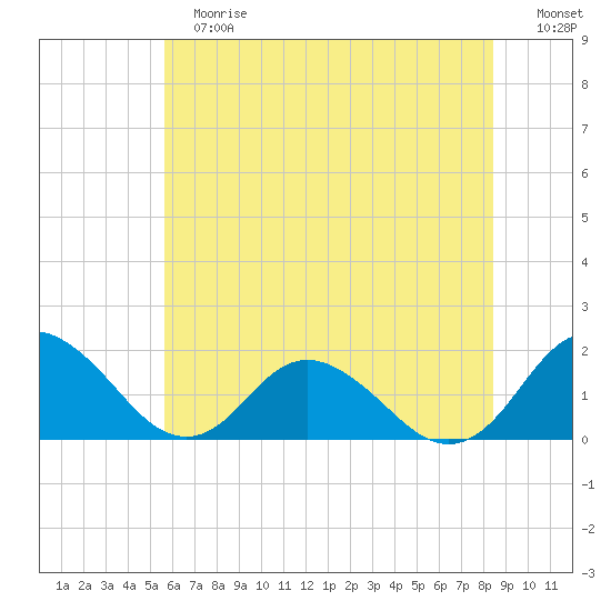 Gaskins Point tide chart for Tuesday, June 16, 2026