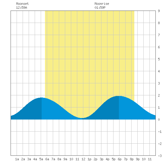 Gaskins Point tide chart for Monday, June 22, 2026