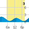 Gaskins Point tide chart for Wednesday, June 3, 2026