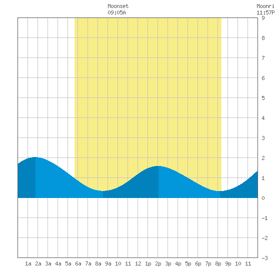 Gaskins Point tide chart for Thursday, June 4, 2026