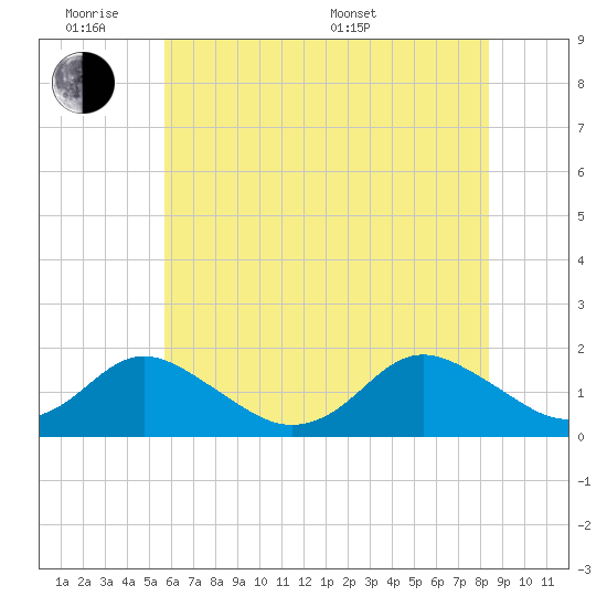 Gaskins Point tide chart for Monday, June 8, 2026