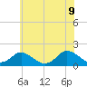 Gaskins Point tide chart for Tuesday, June 9, 2026